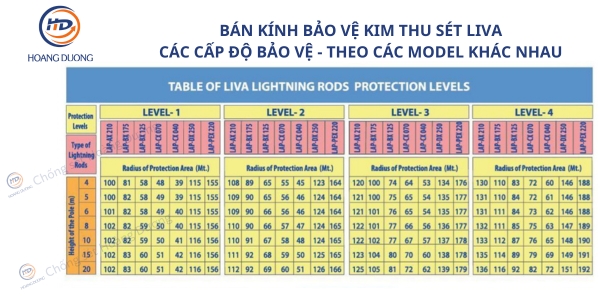 Bảng thông số bán kính bảo vệ các dòng kim thu sét Liva