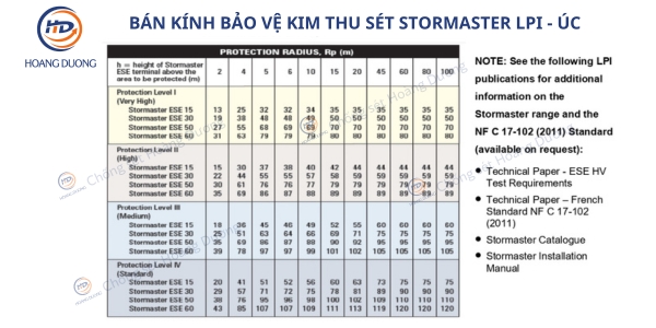 Bảng thông số bán kính bảo vệ Kim thu sét LPI - Stormaster (Úc)