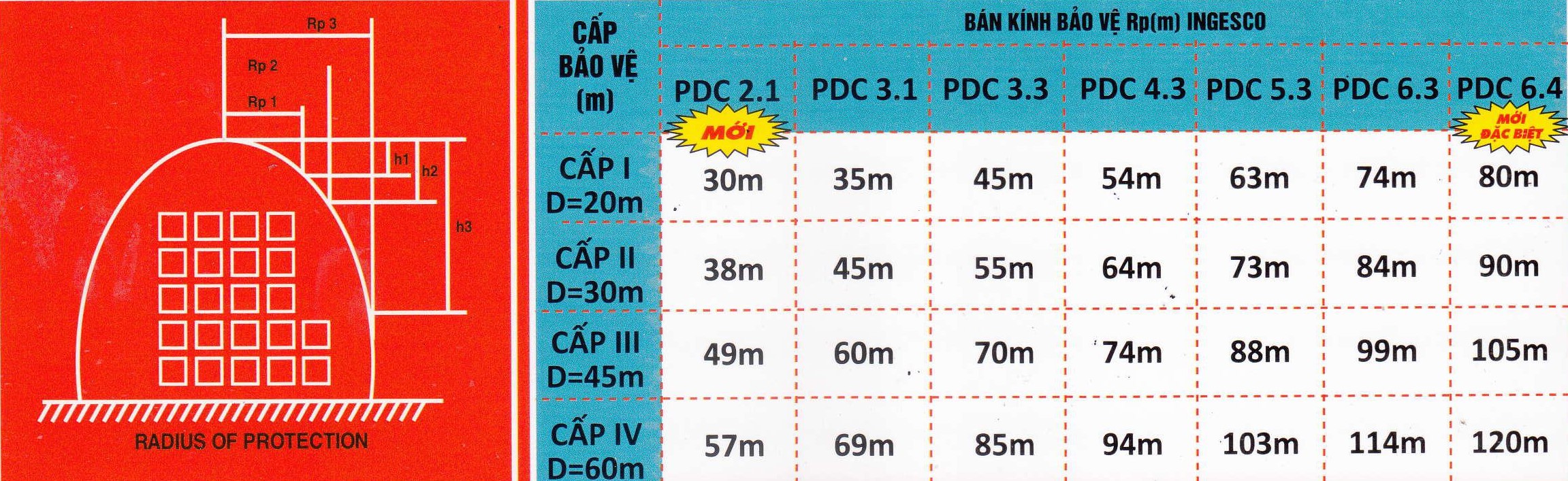 Bán kính bảo vệ kim thu sét Ingesco PDC 